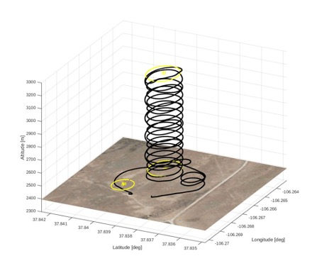 Figure 3: Example flight pattern flown by the S0-VTOL to quickly determine wind speed and direction as well as other thermodynamic parameters at altitudes up to 15,000 ft. AGL.